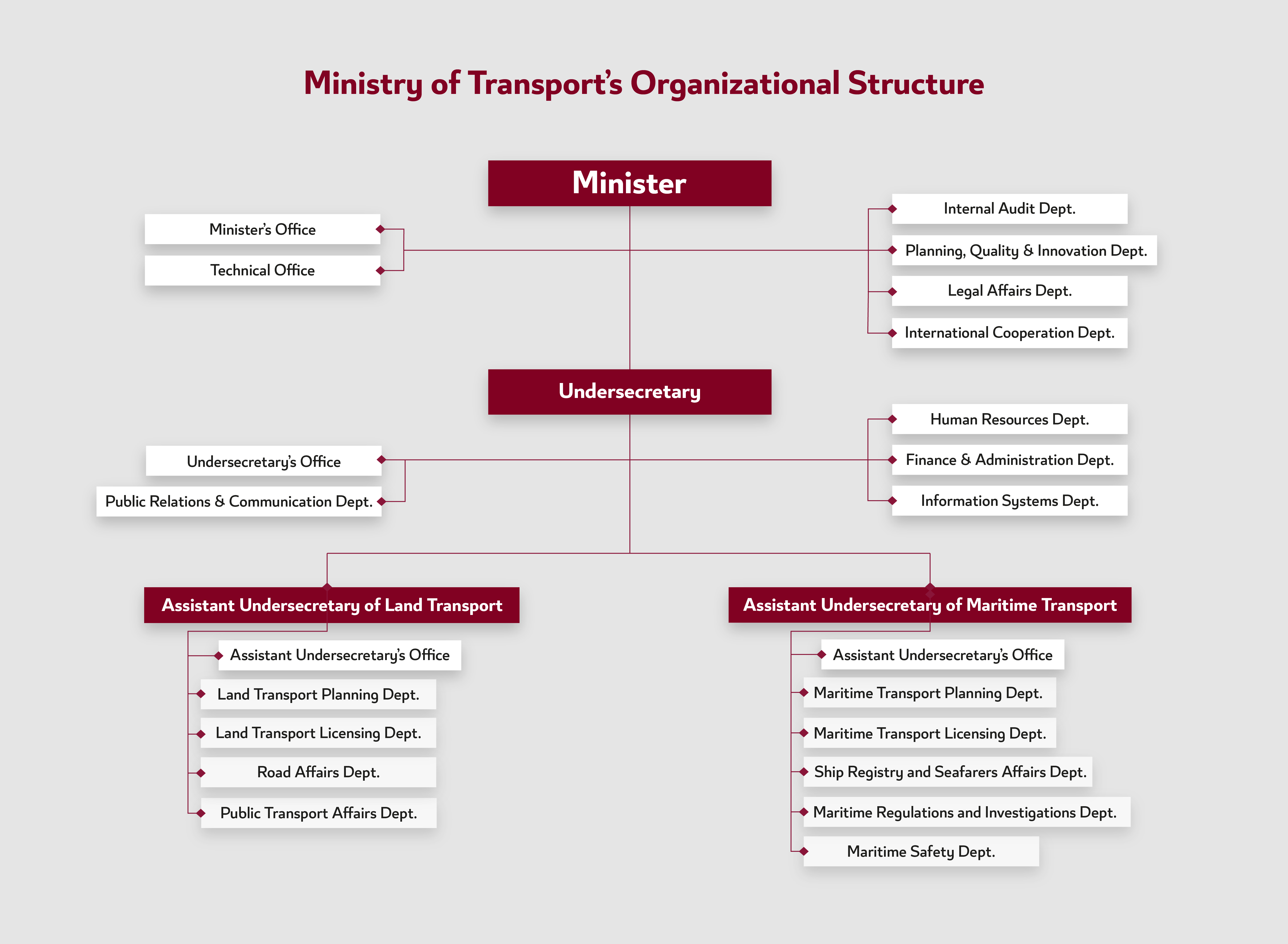 Ministry Of Transport MOT Structure
